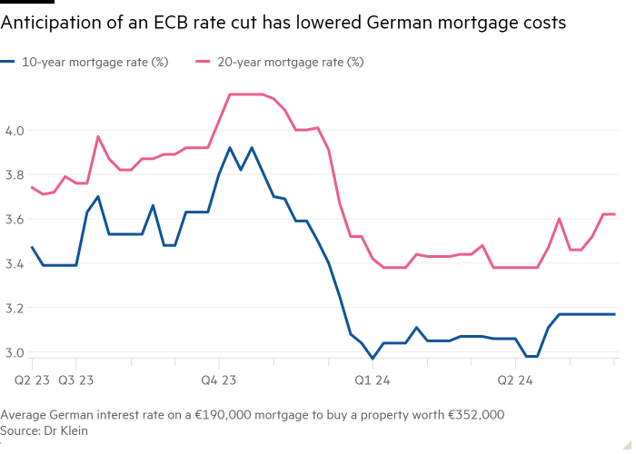 Line chart showing Anticipation of an ECB rate cut has reduced German mortgage costs 